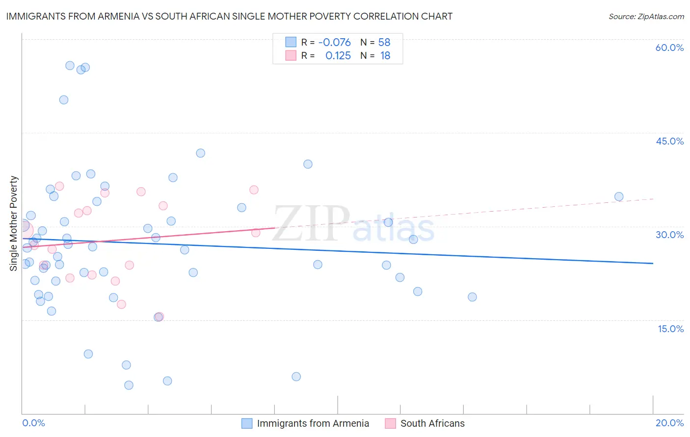 Immigrants from Armenia vs South African Single Mother Poverty