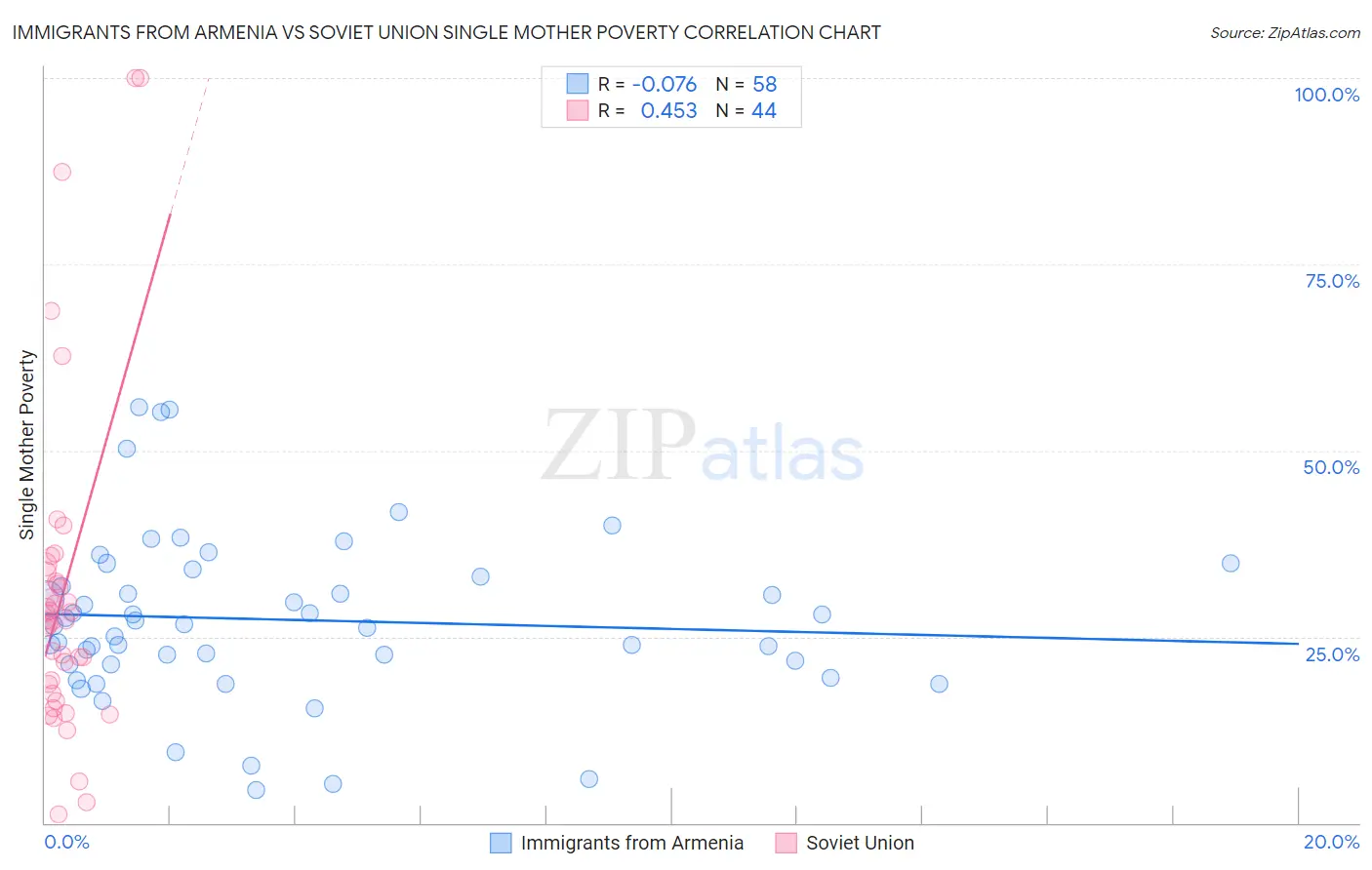 Immigrants from Armenia vs Soviet Union Single Mother Poverty