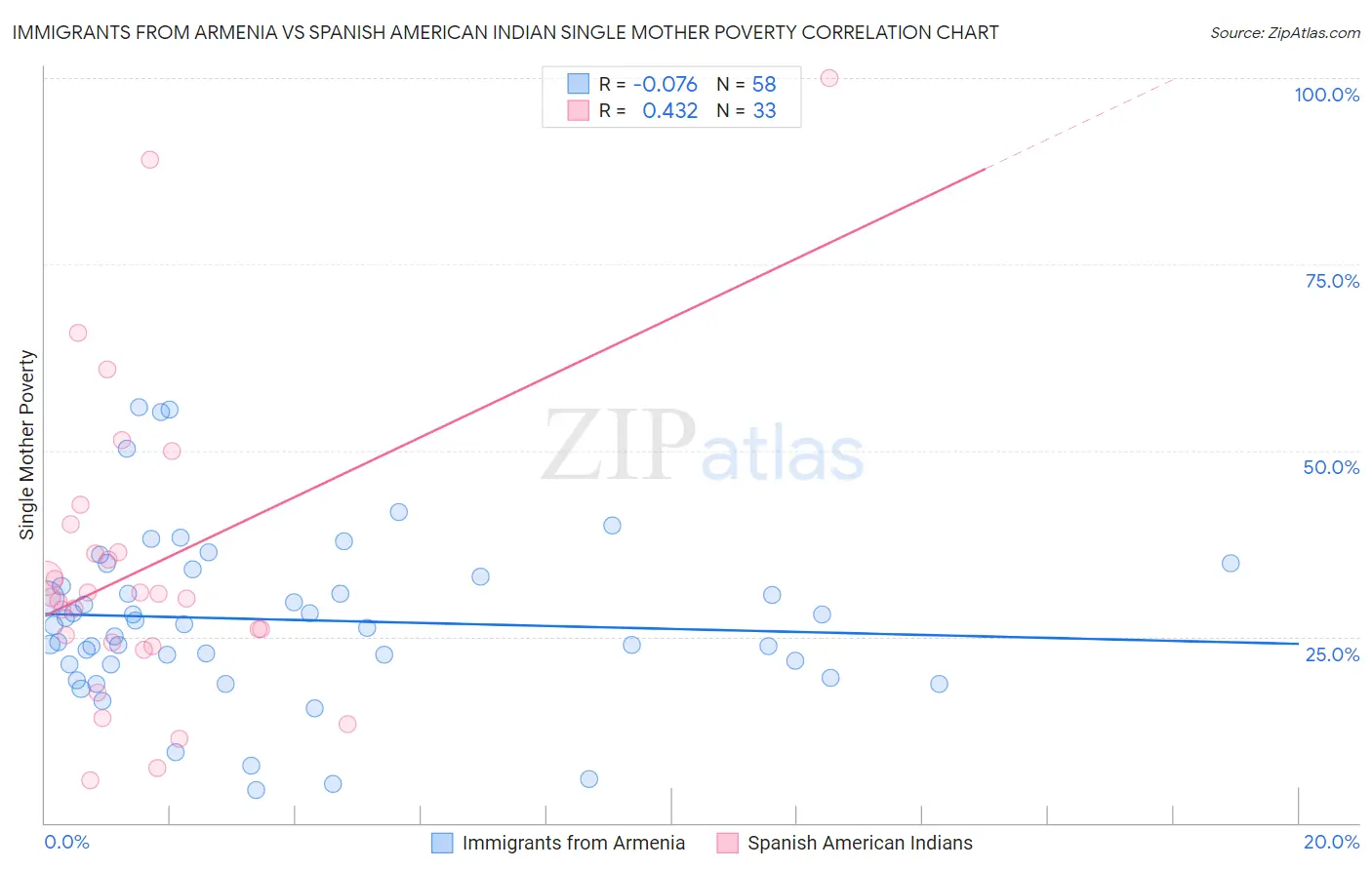 Immigrants from Armenia vs Spanish American Indian Single Mother Poverty