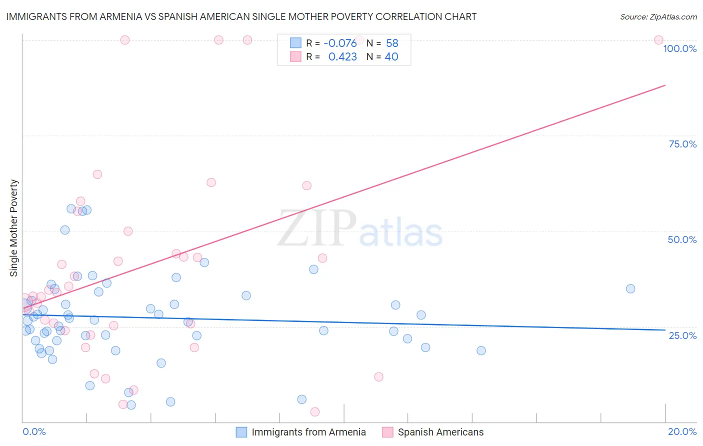 Immigrants from Armenia vs Spanish American Single Mother Poverty