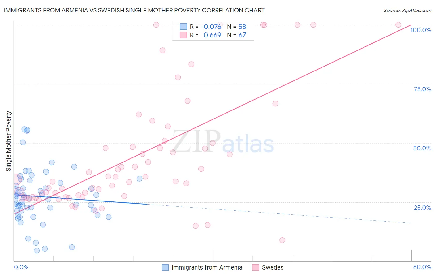 Immigrants from Armenia vs Swedish Single Mother Poverty
