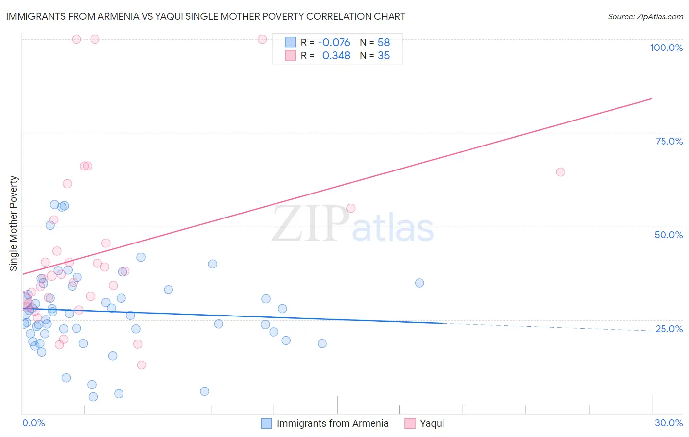 Immigrants from Armenia vs Yaqui Single Mother Poverty