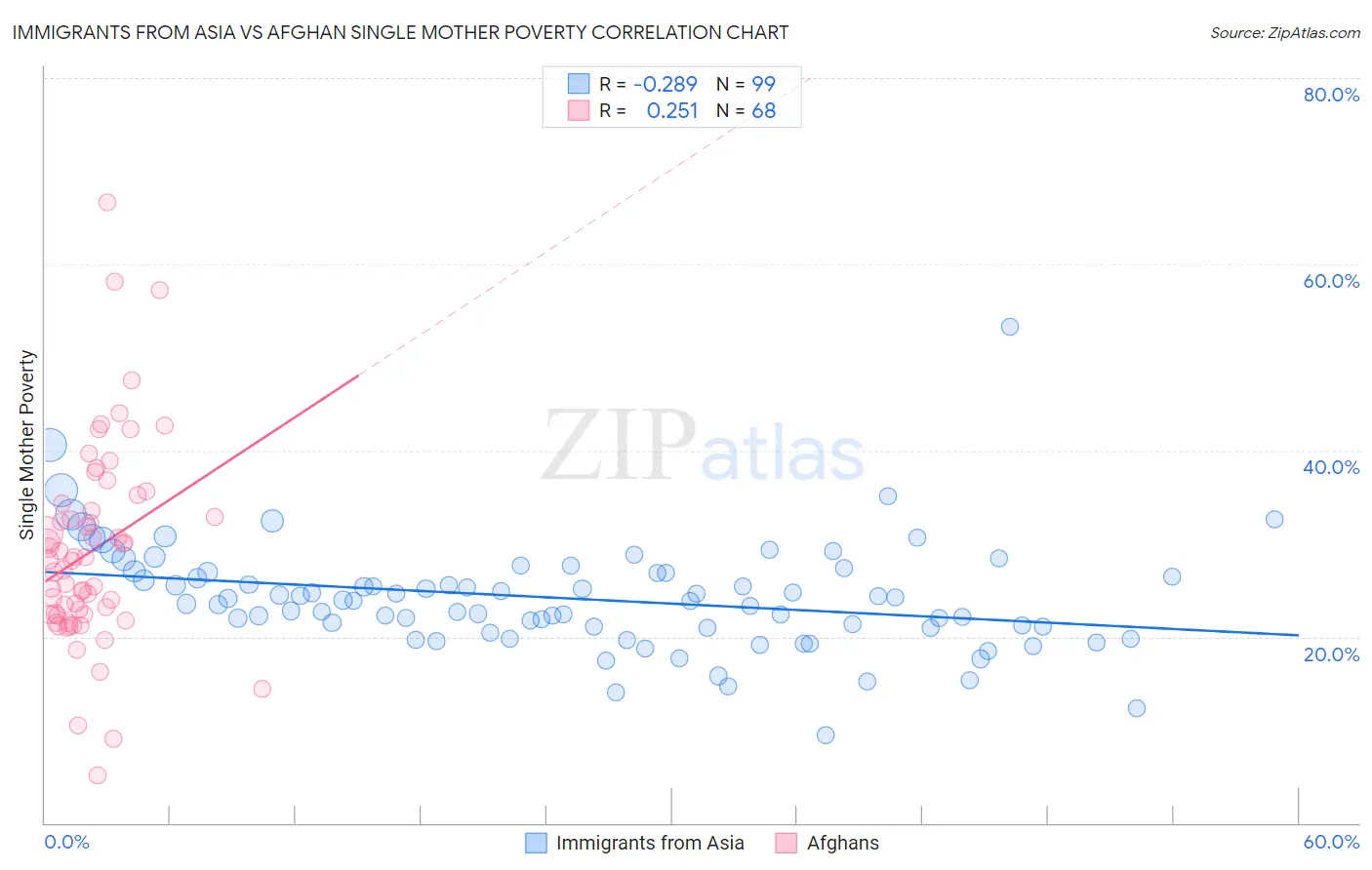 Immigrants from Asia vs Afghan Single Mother Poverty