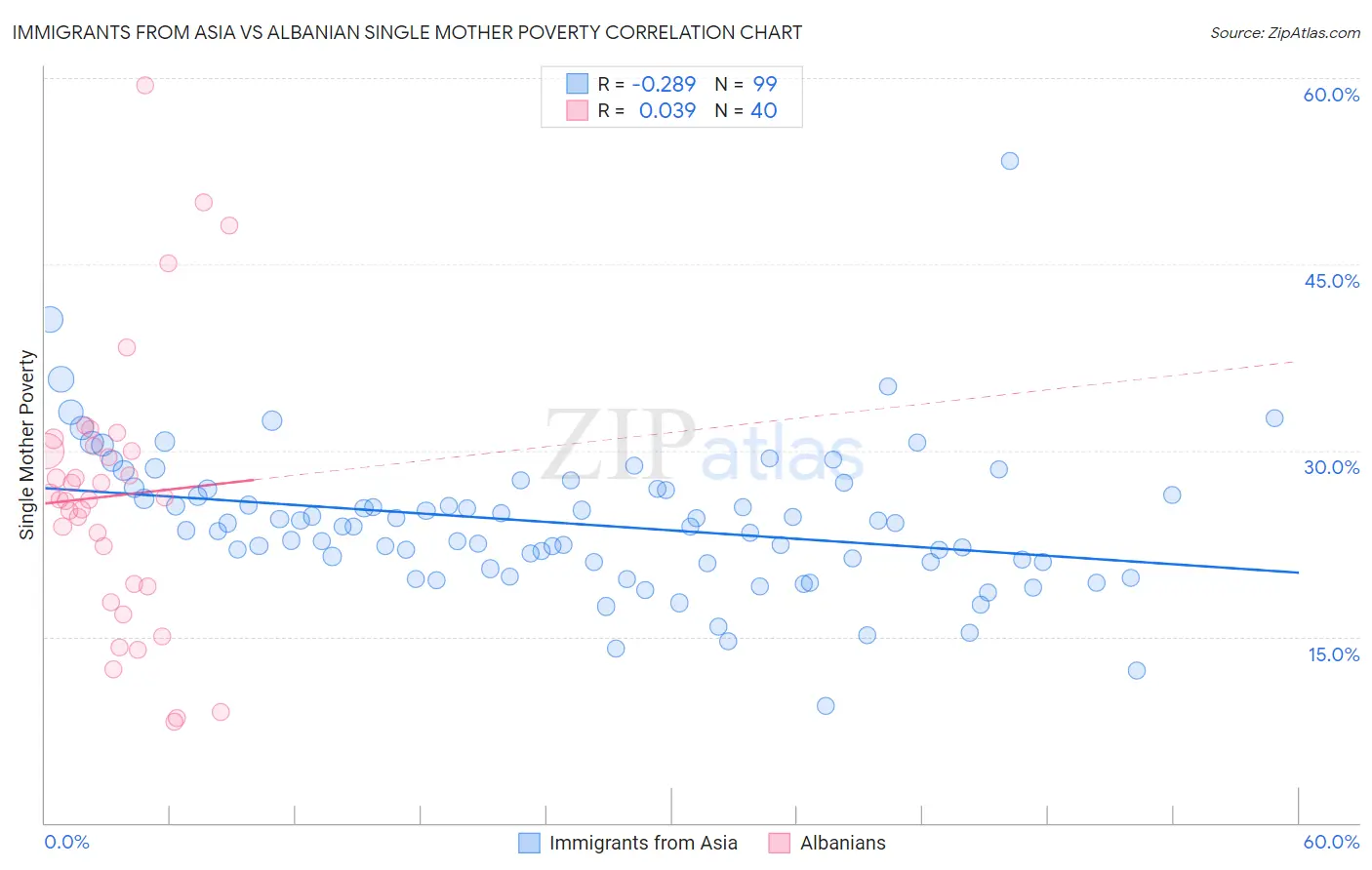 Immigrants from Asia vs Albanian Single Mother Poverty