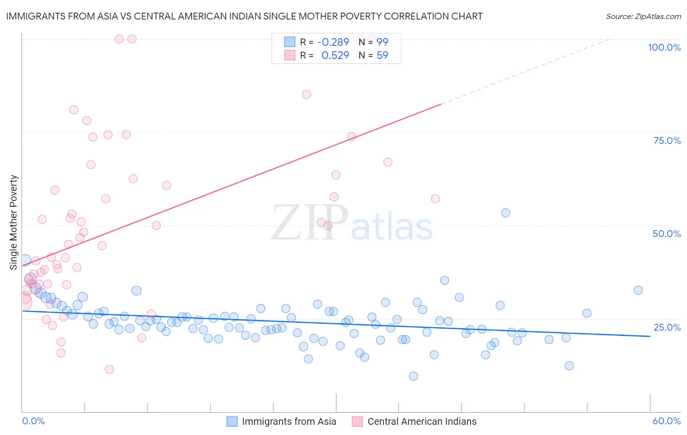 Immigrants from Asia vs Central American Indian Single Mother Poverty