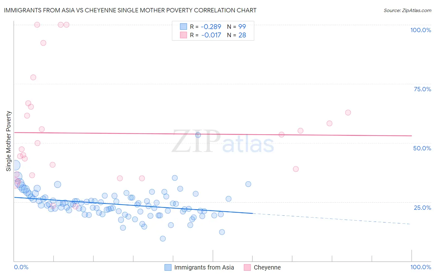 Immigrants from Asia vs Cheyenne Single Mother Poverty