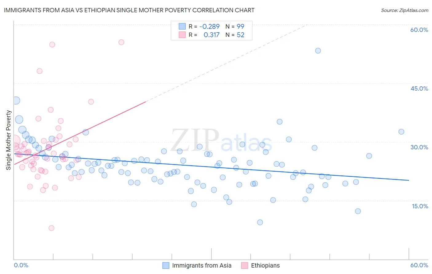 Immigrants from Asia vs Ethiopian Single Mother Poverty