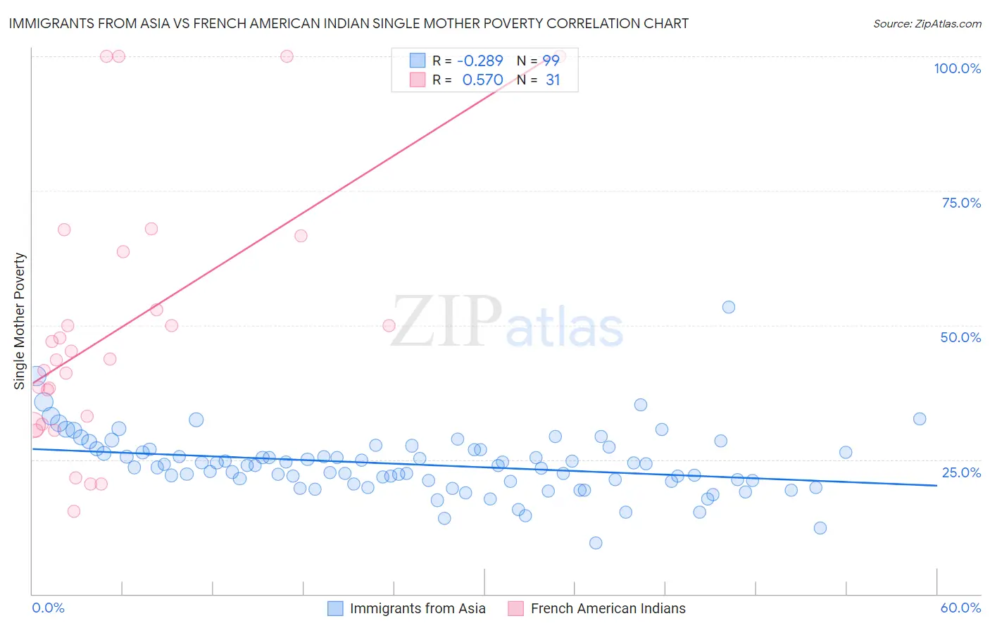 Immigrants from Asia vs French American Indian Single Mother Poverty