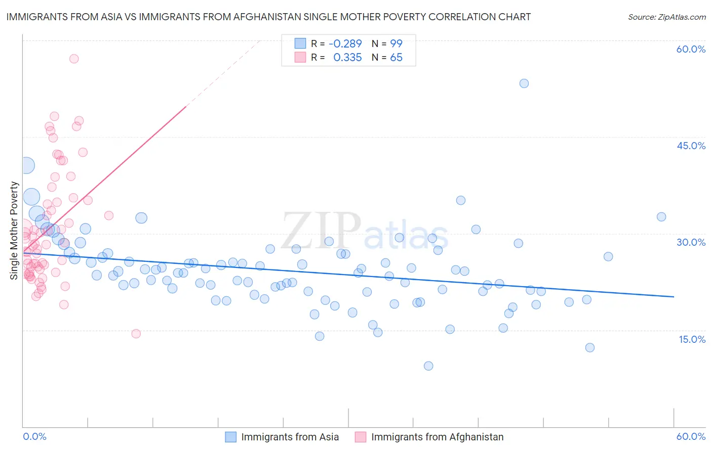 Immigrants from Asia vs Immigrants from Afghanistan Single Mother Poverty