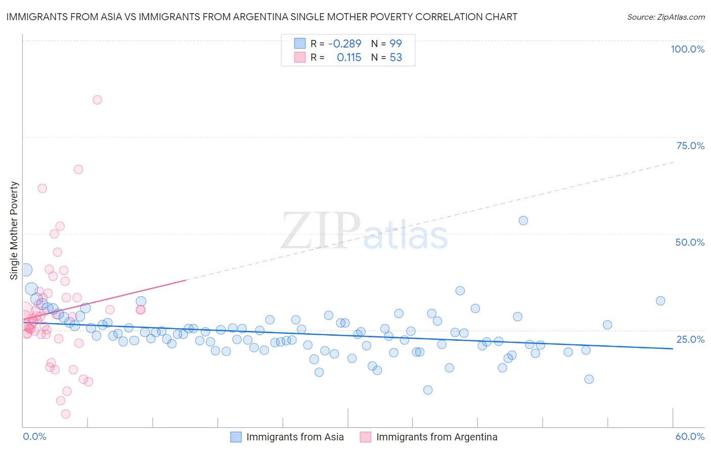 Immigrants from Asia vs Immigrants from Argentina Single Mother Poverty