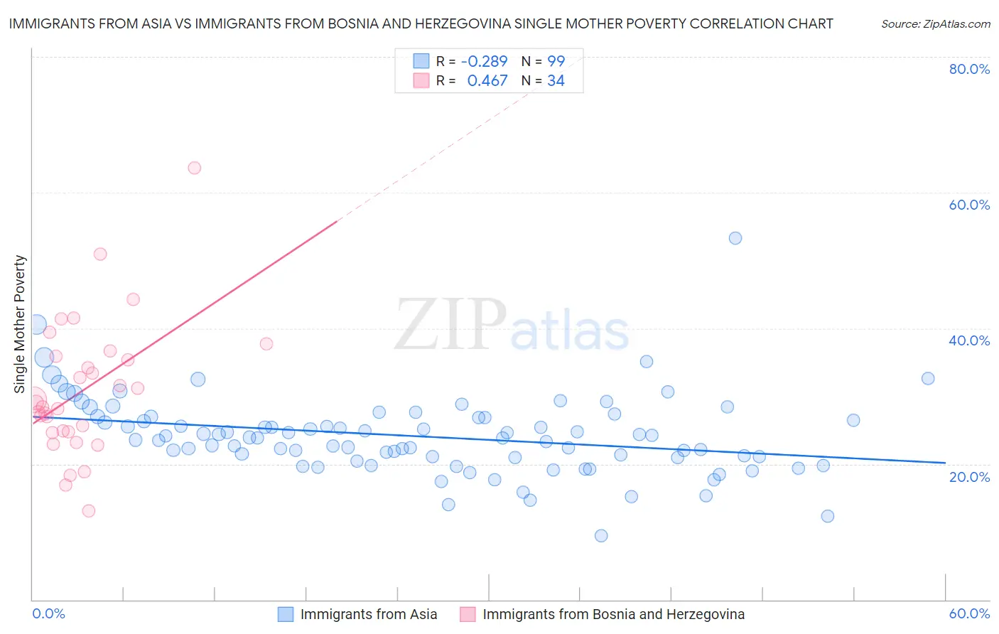 Immigrants from Asia vs Immigrants from Bosnia and Herzegovina Single Mother Poverty