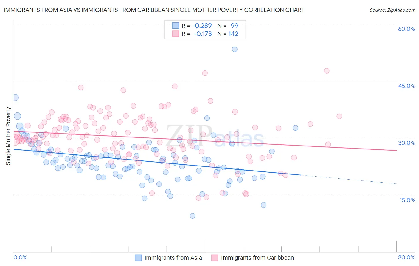 Immigrants from Asia vs Immigrants from Caribbean Single Mother Poverty