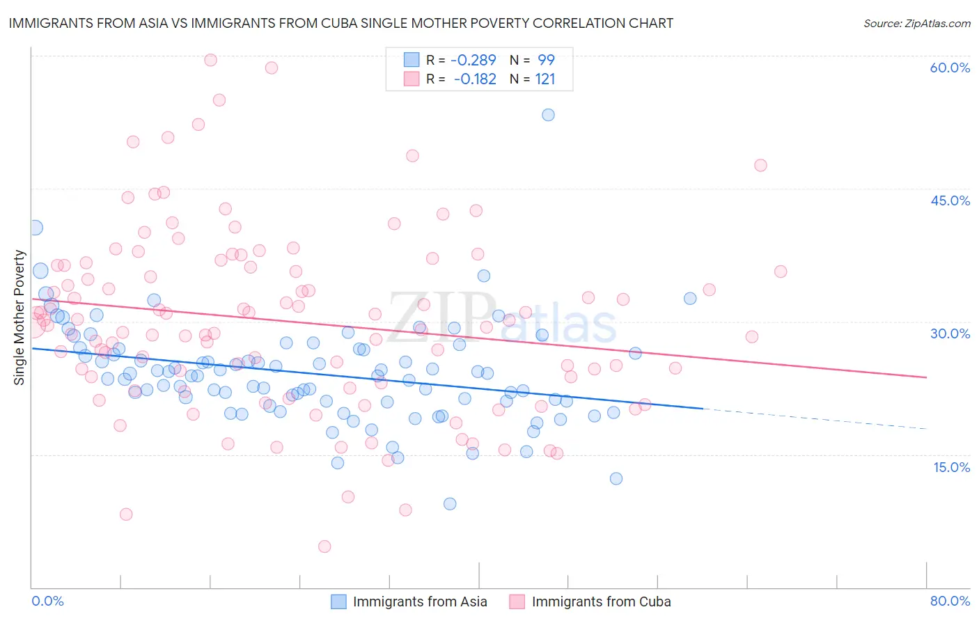 Immigrants from Asia vs Immigrants from Cuba Single Mother Poverty