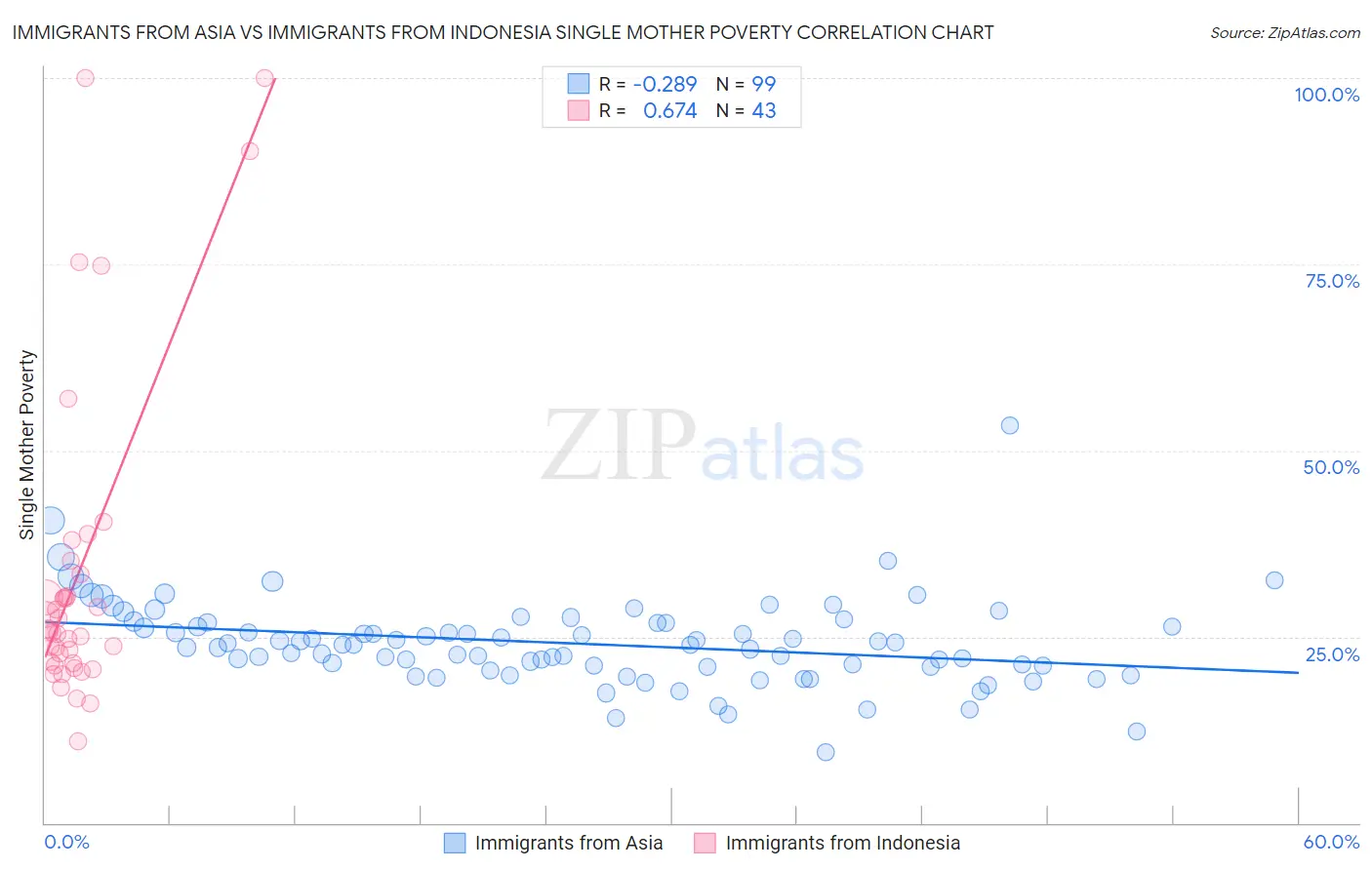 Immigrants from Asia vs Immigrants from Indonesia Single Mother Poverty