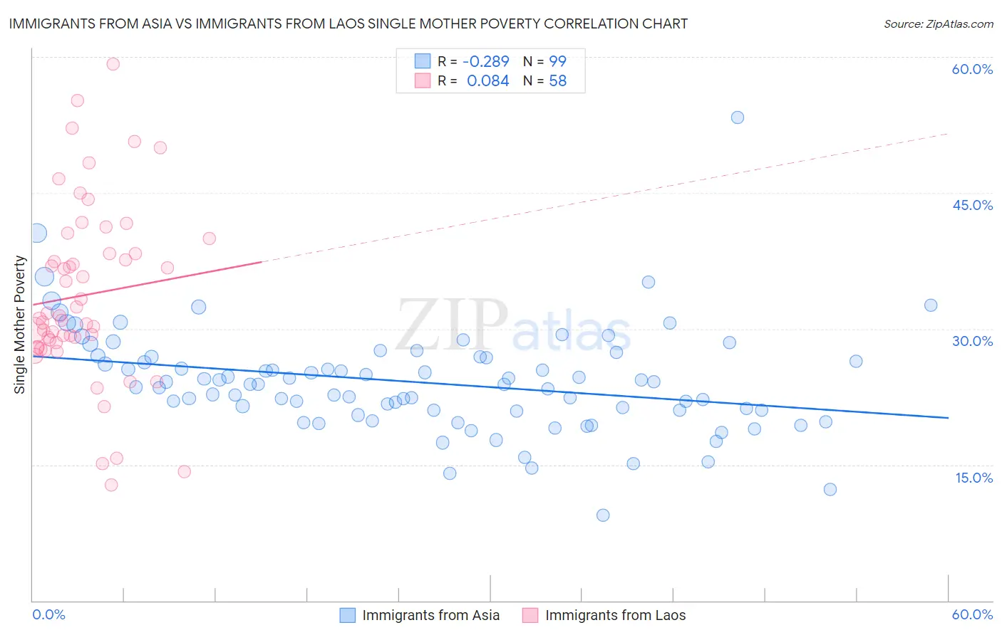 Immigrants from Asia vs Immigrants from Laos Single Mother Poverty