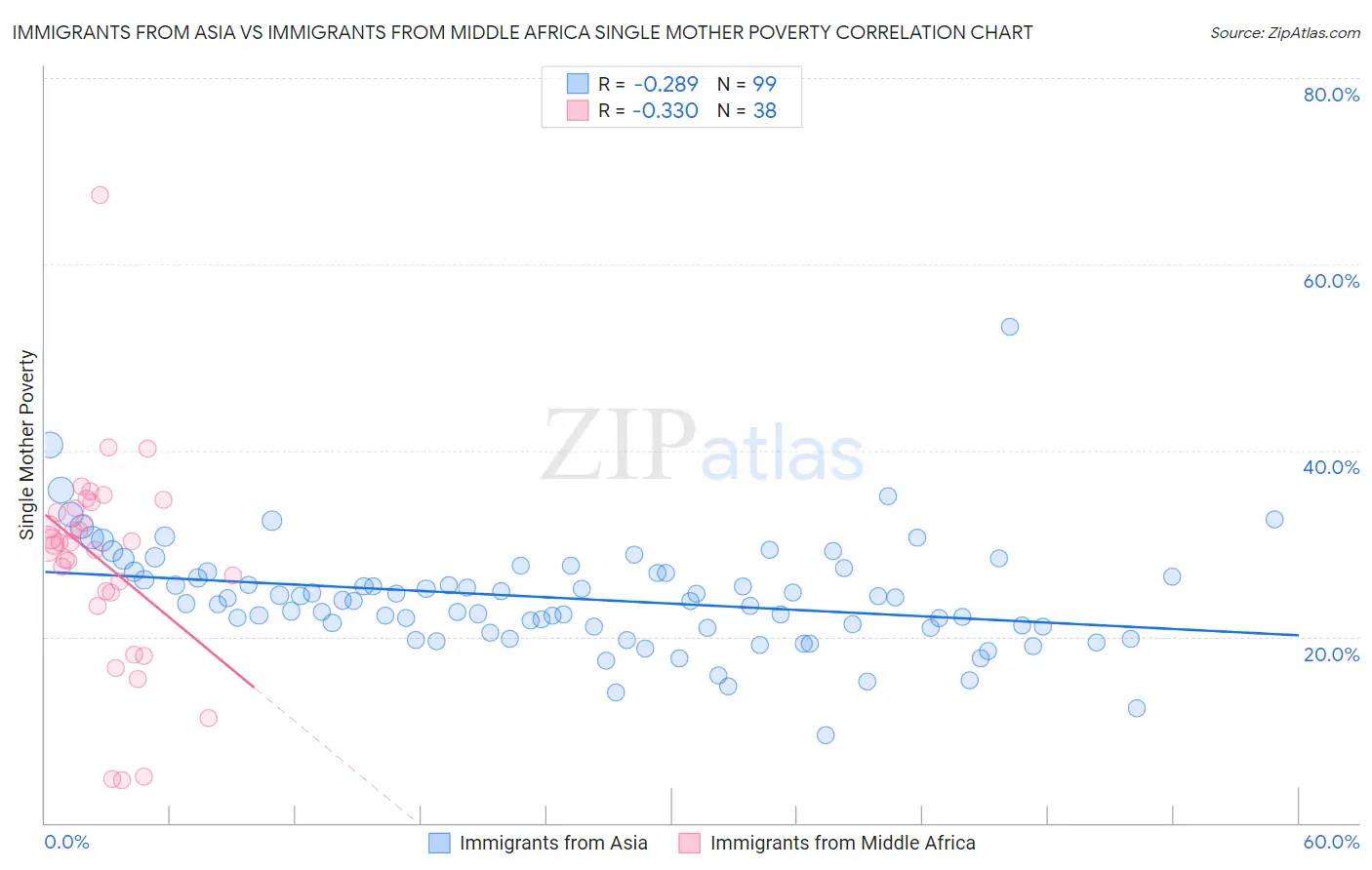 Immigrants from Asia vs Immigrants from Middle Africa Single Mother Poverty