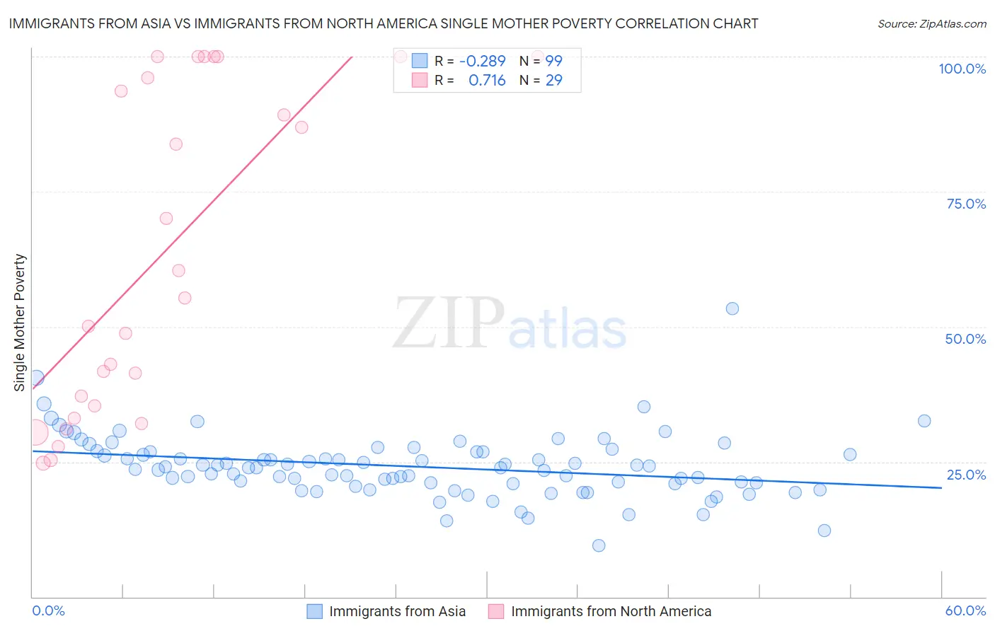 Immigrants from Asia vs Immigrants from North America Single Mother Poverty