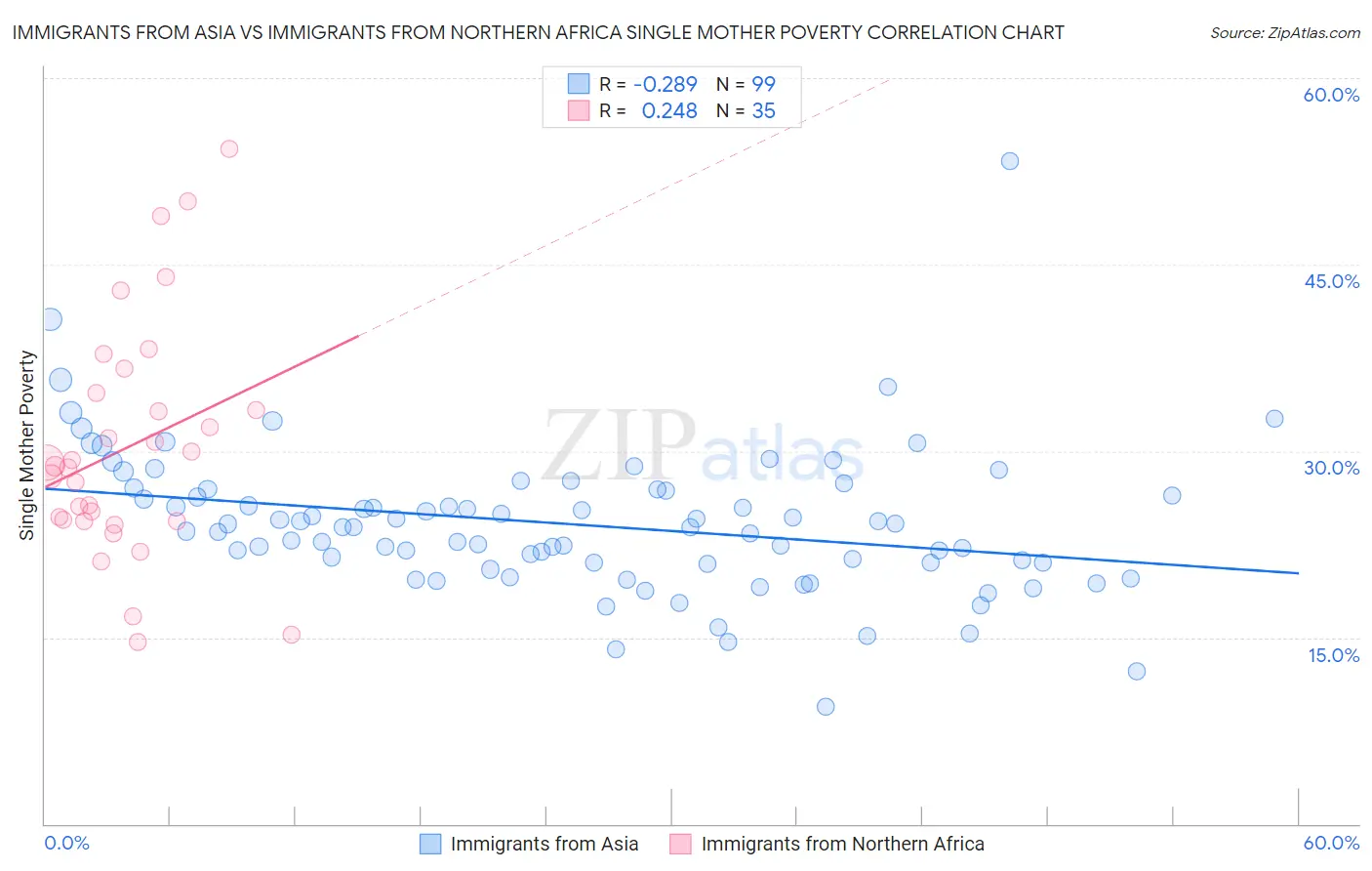 Immigrants from Asia vs Immigrants from Northern Africa Single Mother Poverty