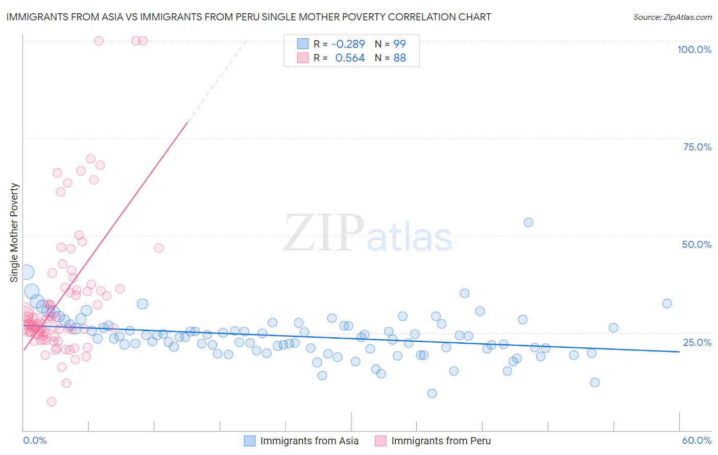 Immigrants from Asia vs Immigrants from Peru Single Mother Poverty