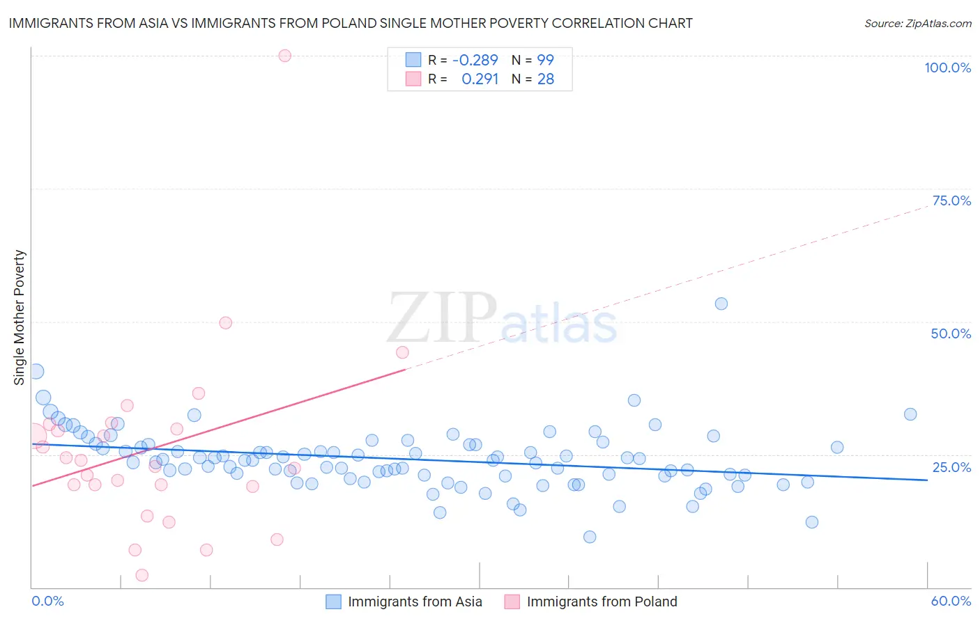 Immigrants from Asia vs Immigrants from Poland Single Mother Poverty