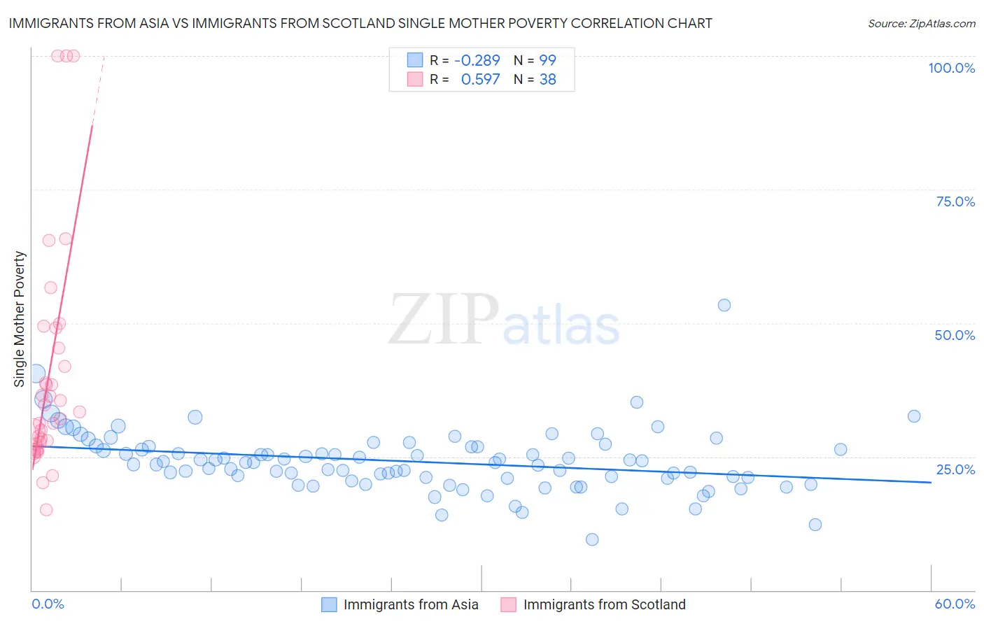 Immigrants from Asia vs Immigrants from Scotland Single Mother Poverty