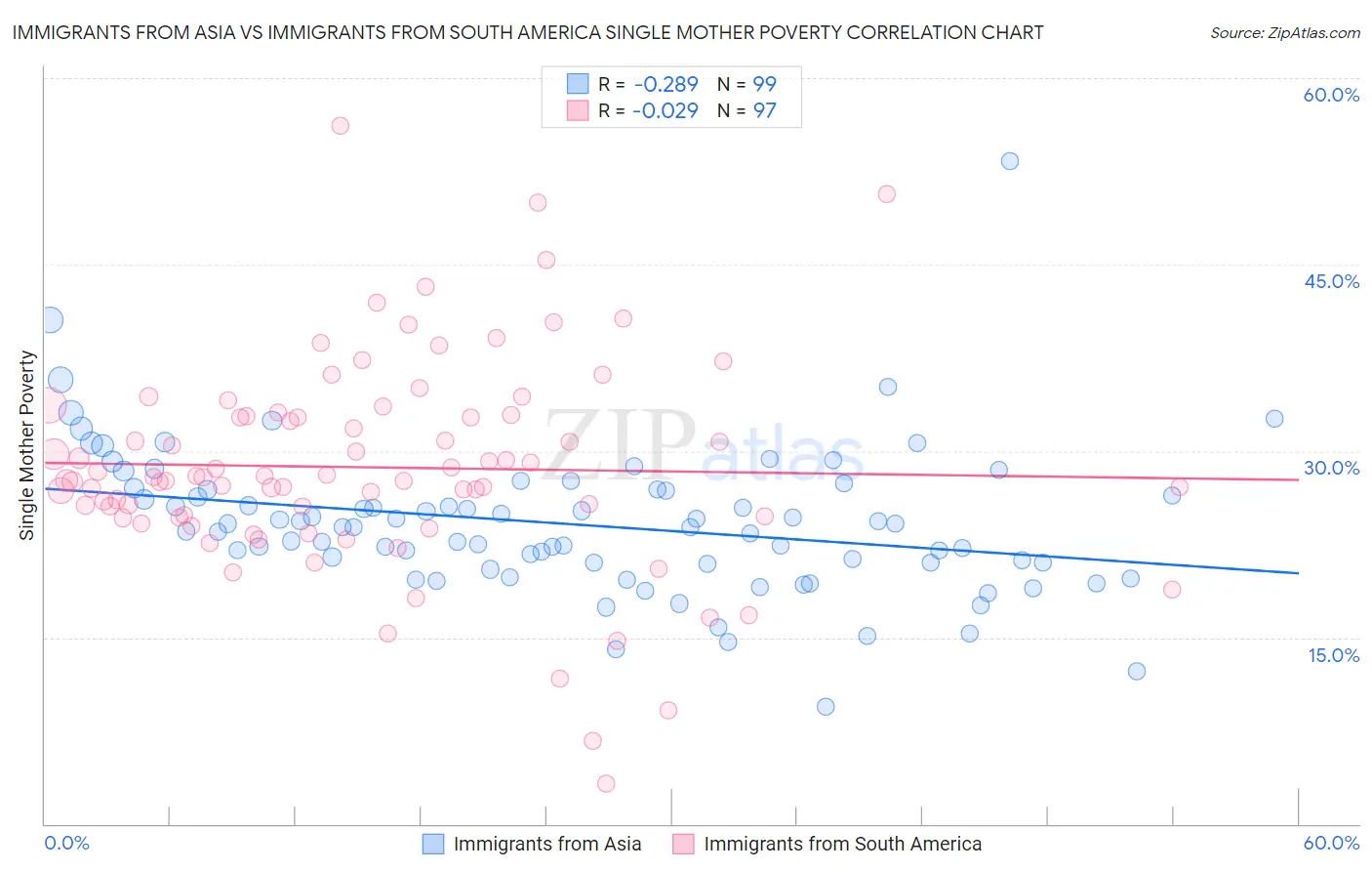 Immigrants from Asia vs Immigrants from South America Single Mother Poverty