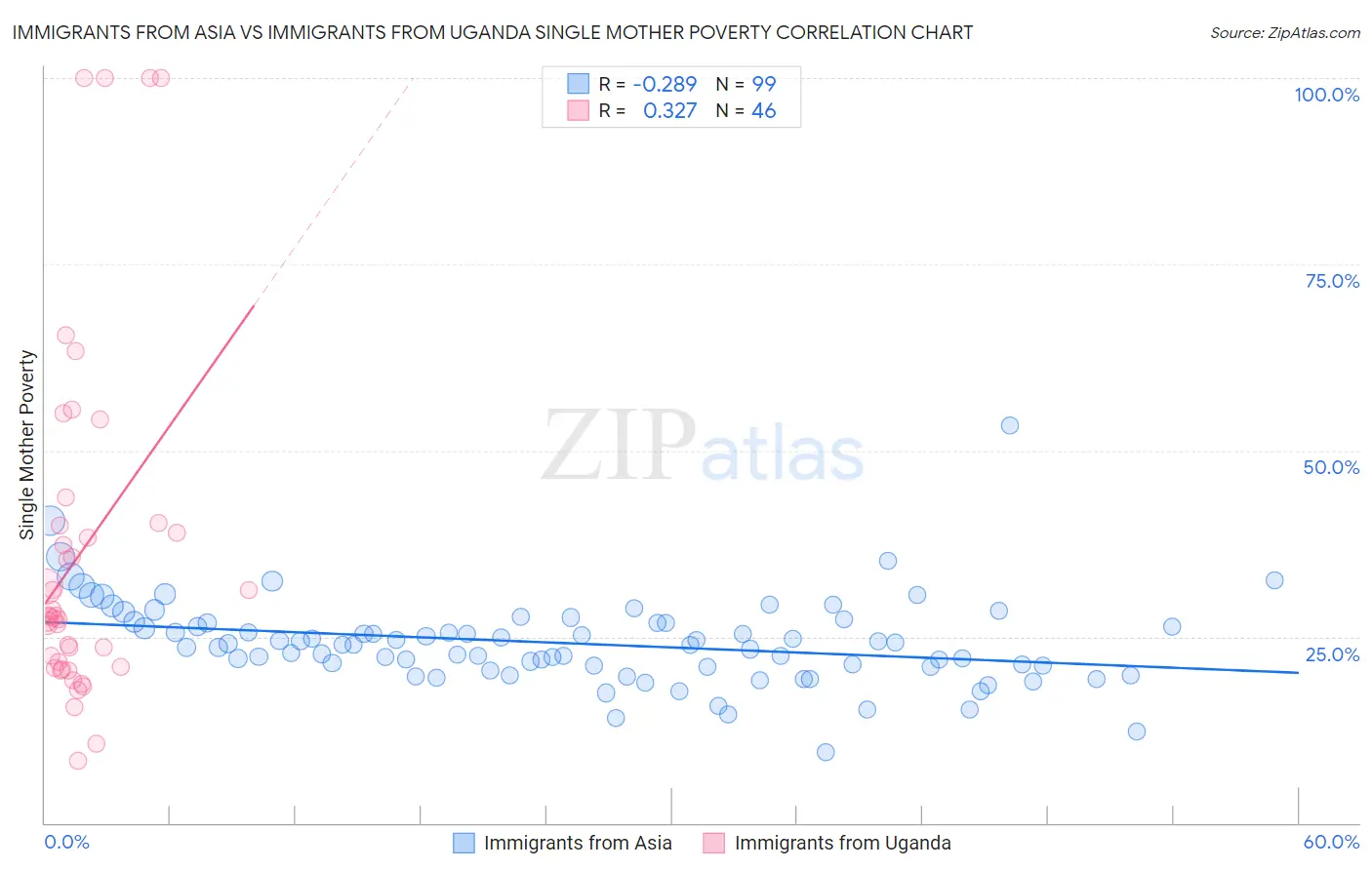 Immigrants from Asia vs Immigrants from Uganda Single Mother Poverty