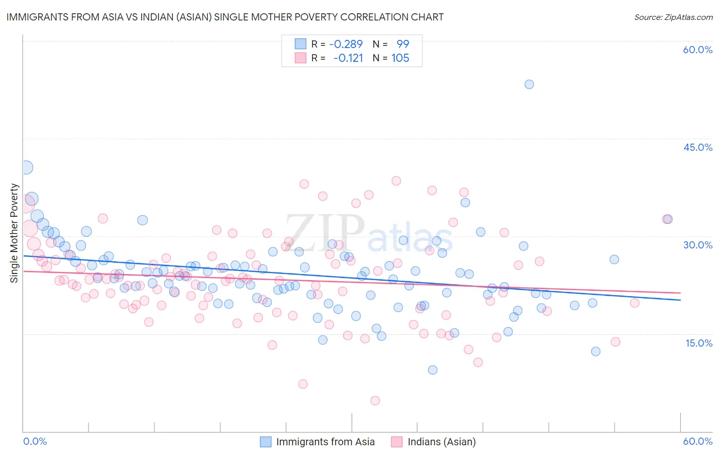 Immigrants from Asia vs Indian (Asian) Single Mother Poverty