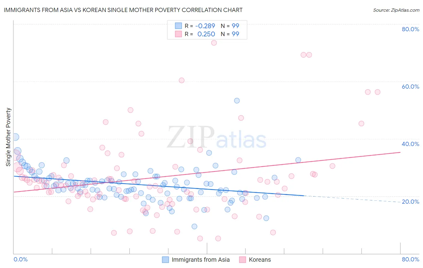 Immigrants from Asia vs Korean Single Mother Poverty