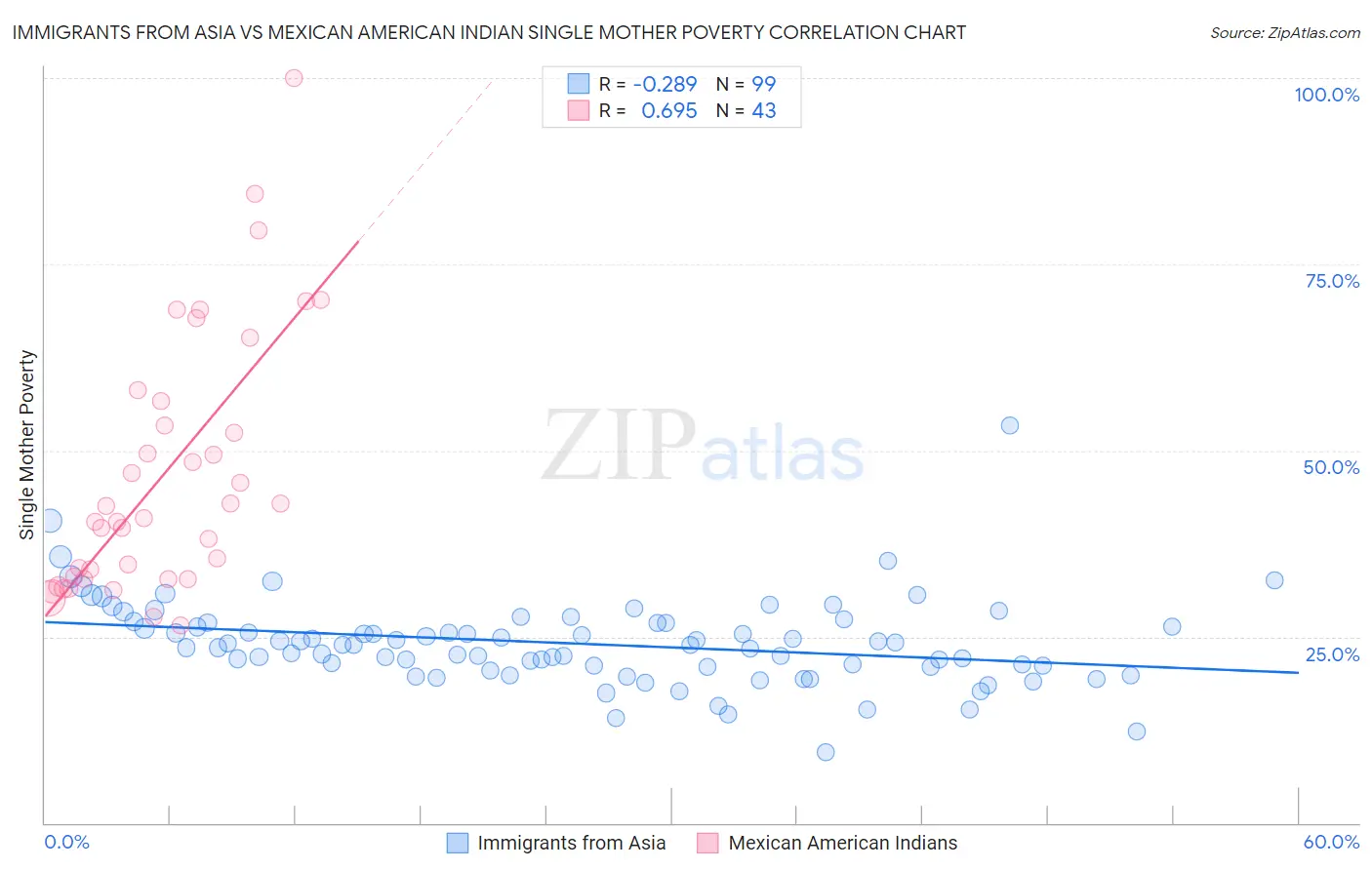 Immigrants from Asia vs Mexican American Indian Single Mother Poverty