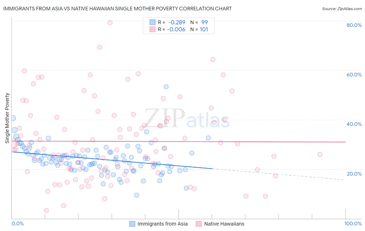 Immigrants from Asia vs Native Hawaiian Single Mother Poverty