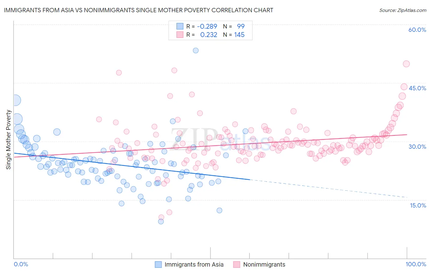 Immigrants from Asia vs Nonimmigrants Single Mother Poverty