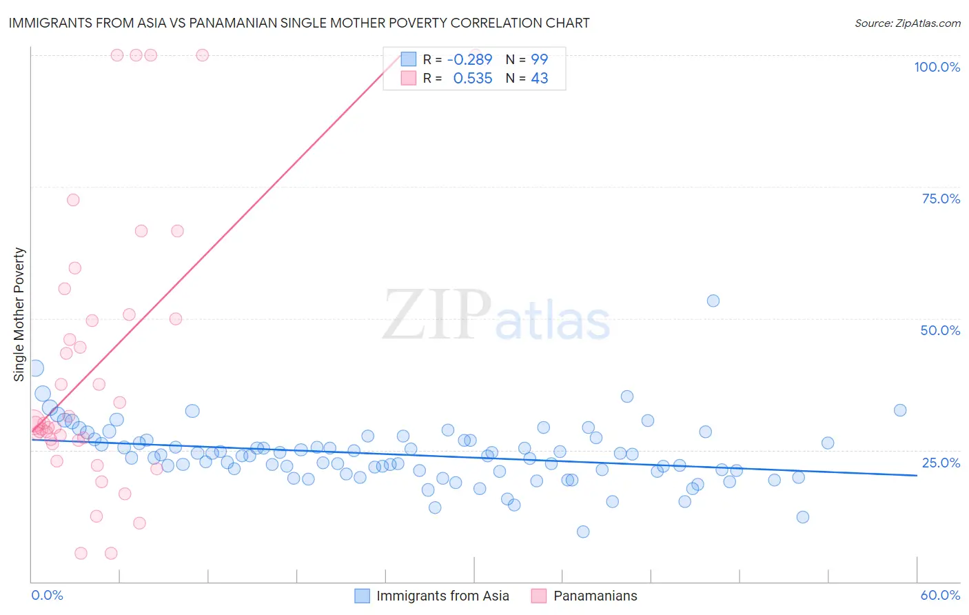 Immigrants from Asia vs Panamanian Single Mother Poverty