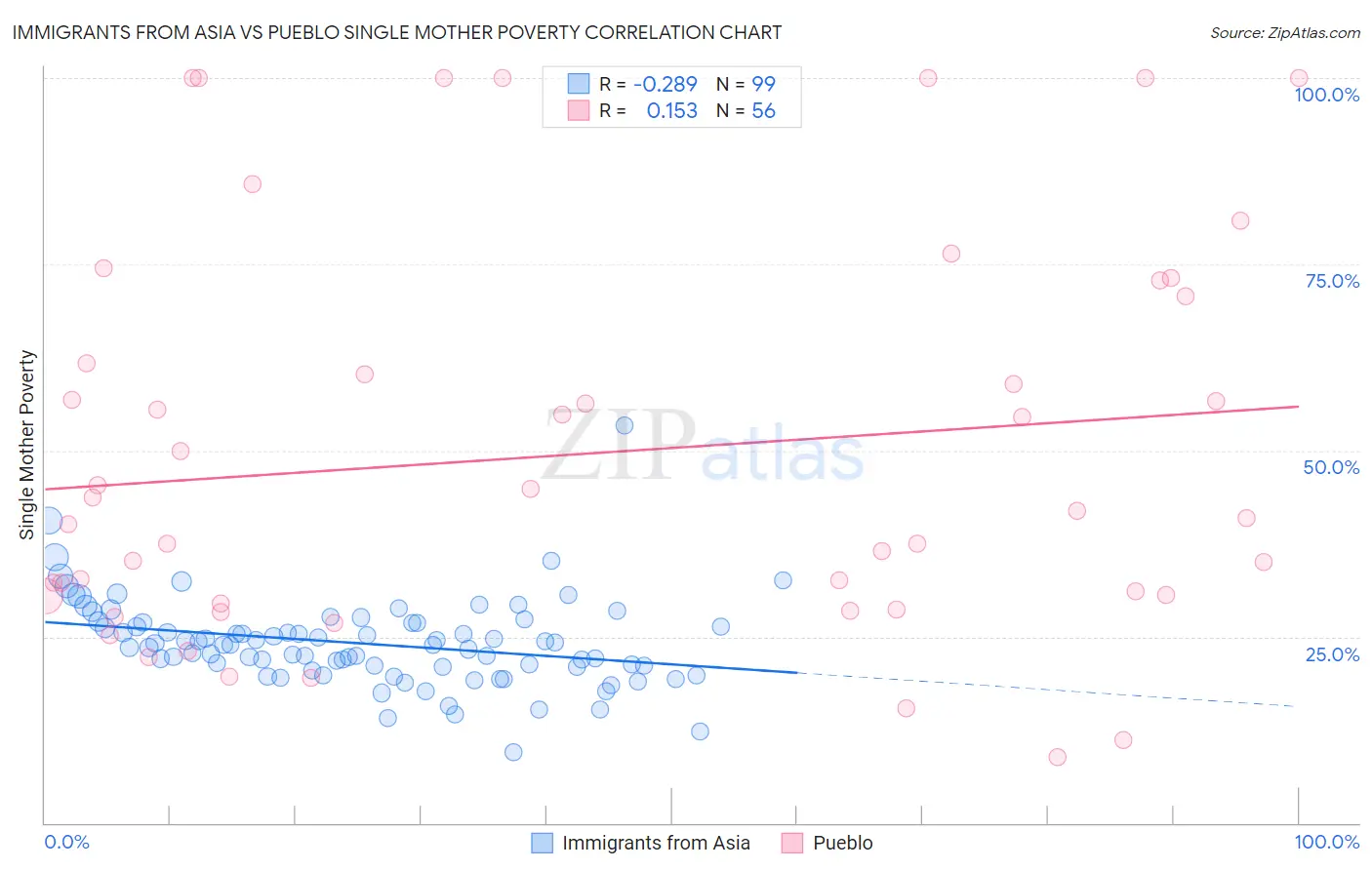 Immigrants from Asia vs Pueblo Single Mother Poverty