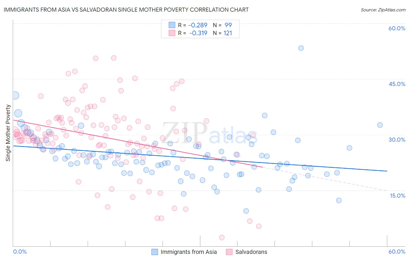 Immigrants from Asia vs Salvadoran Single Mother Poverty