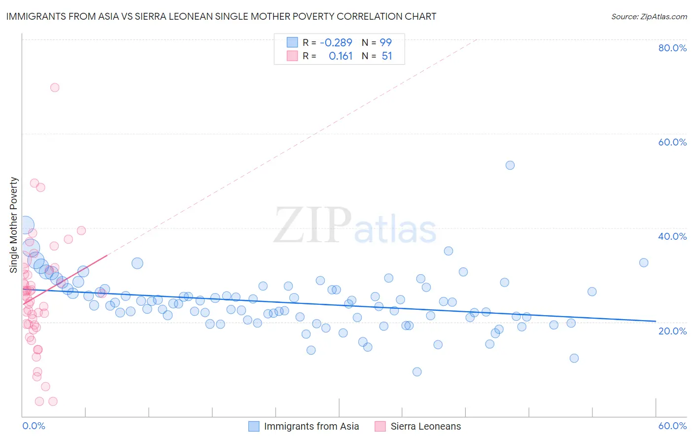 Immigrants from Asia vs Sierra Leonean Single Mother Poverty