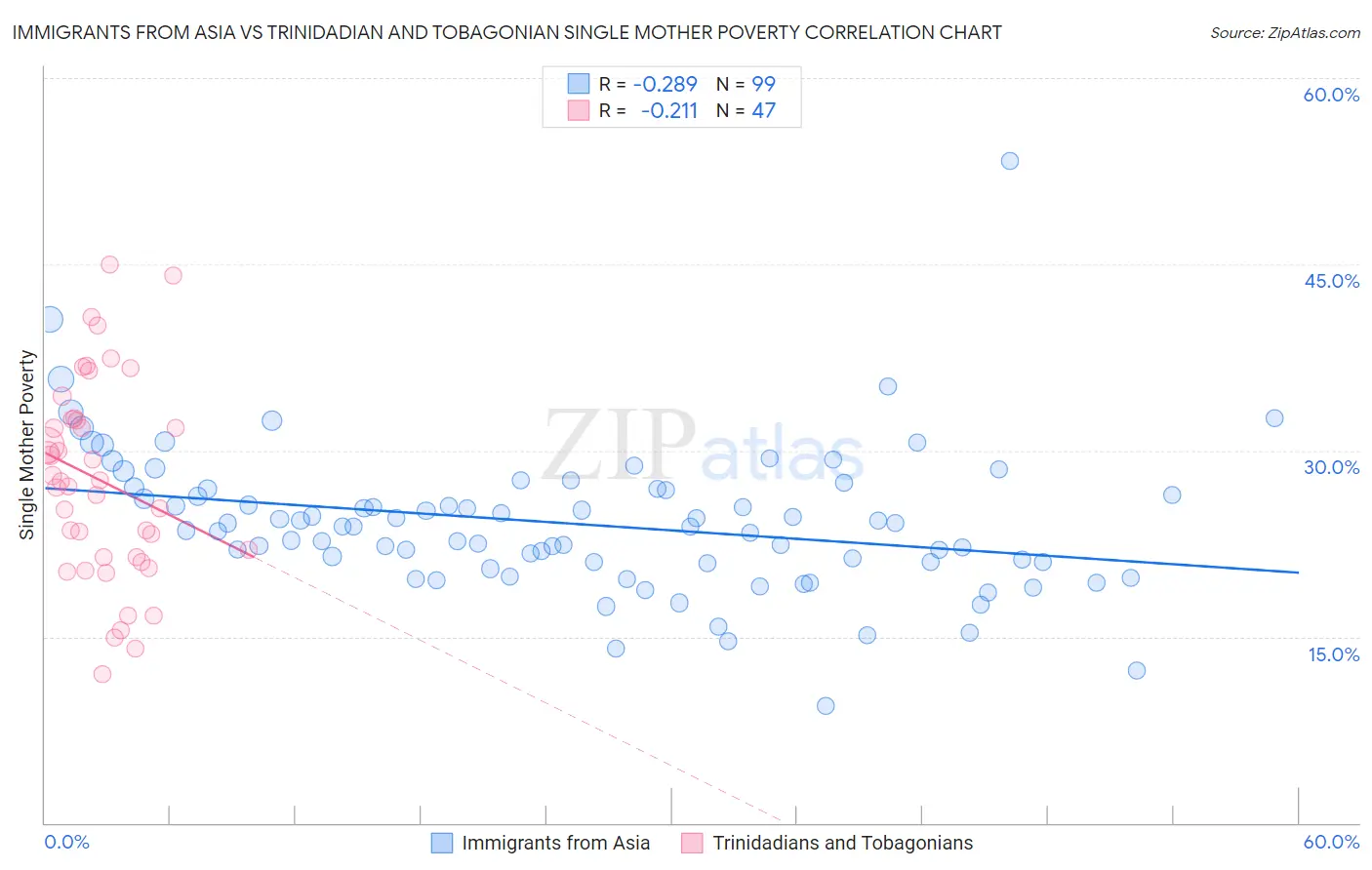 Immigrants from Asia vs Trinidadian and Tobagonian Single Mother Poverty