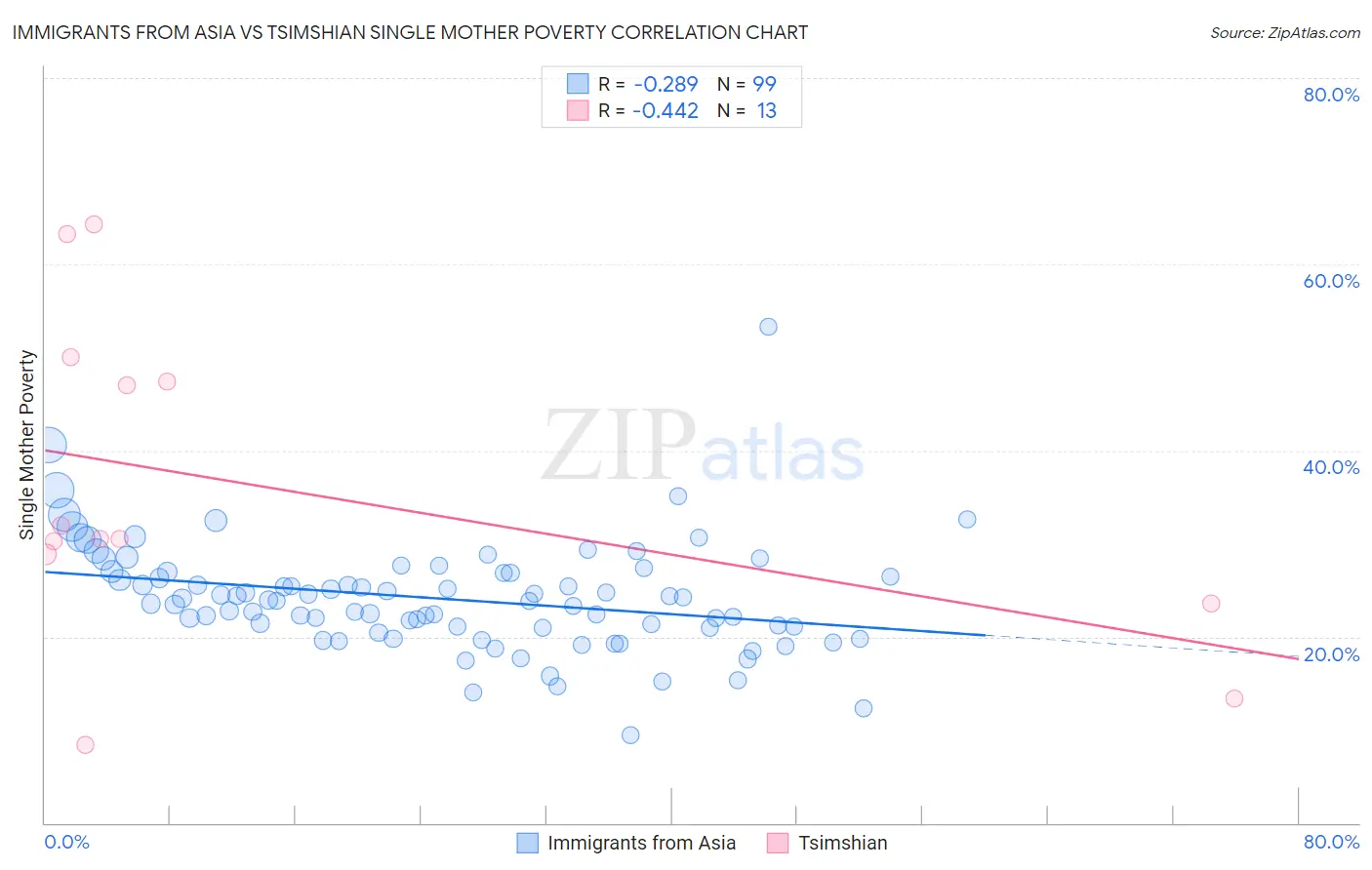 Immigrants from Asia vs Tsimshian Single Mother Poverty