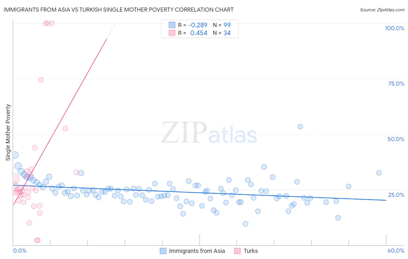 Immigrants from Asia vs Turkish Single Mother Poverty