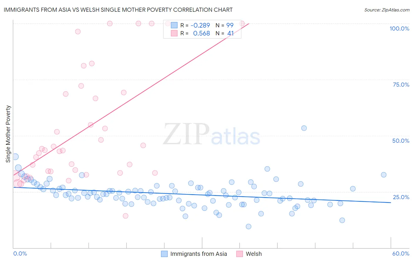 Immigrants from Asia vs Welsh Single Mother Poverty