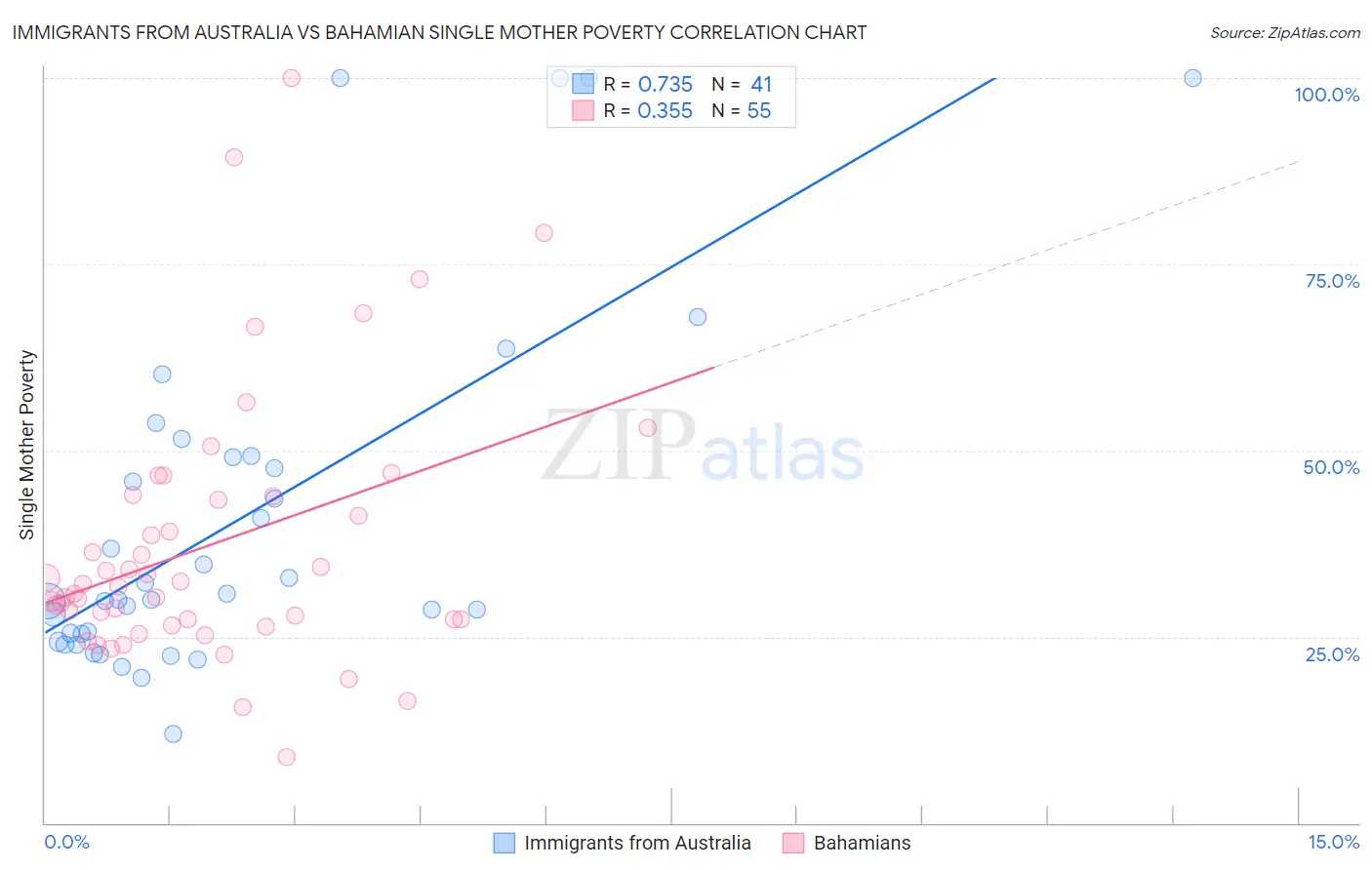 Immigrants from Australia vs Bahamian Single Mother Poverty