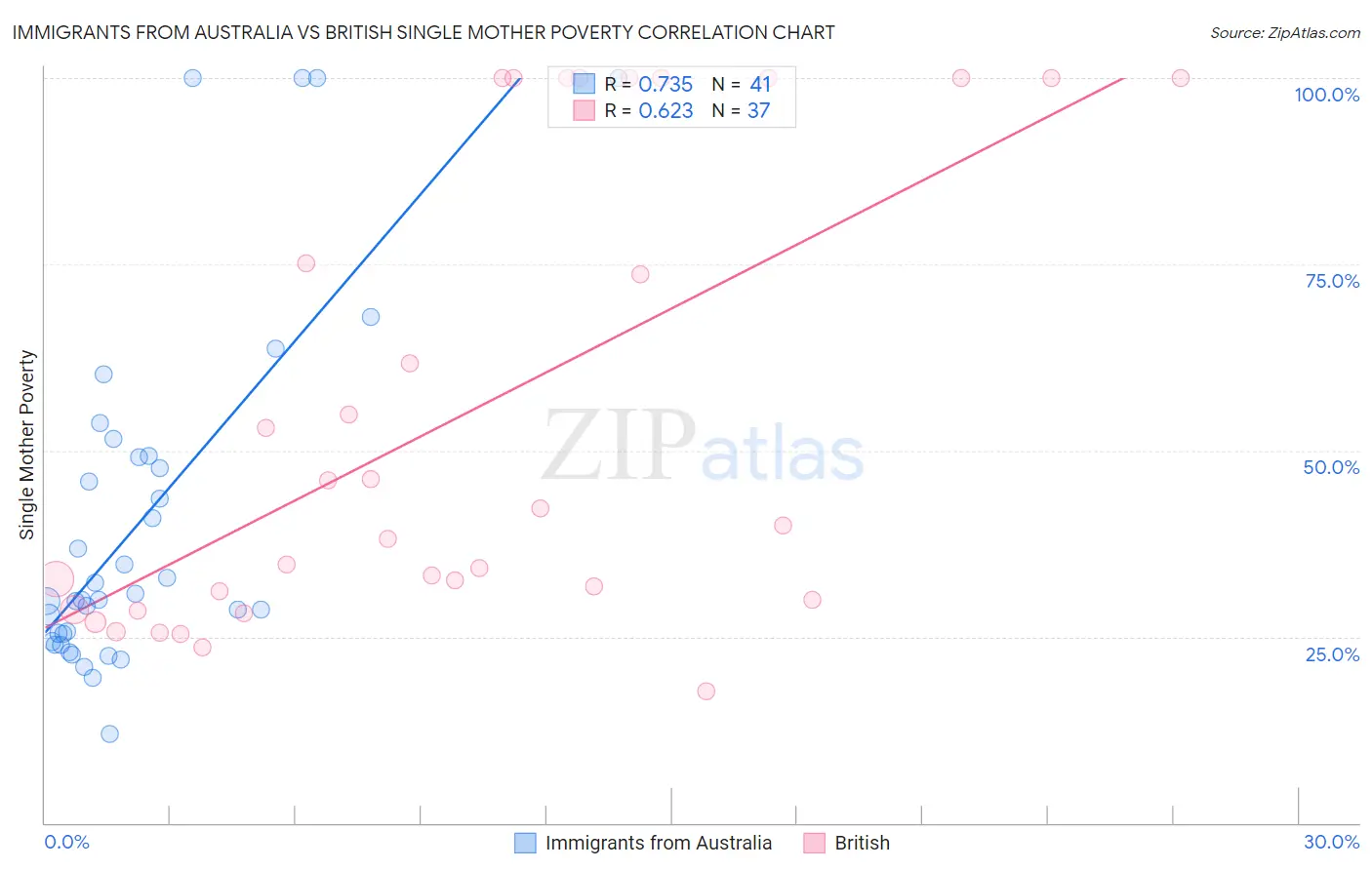 Immigrants from Australia vs British Single Mother Poverty