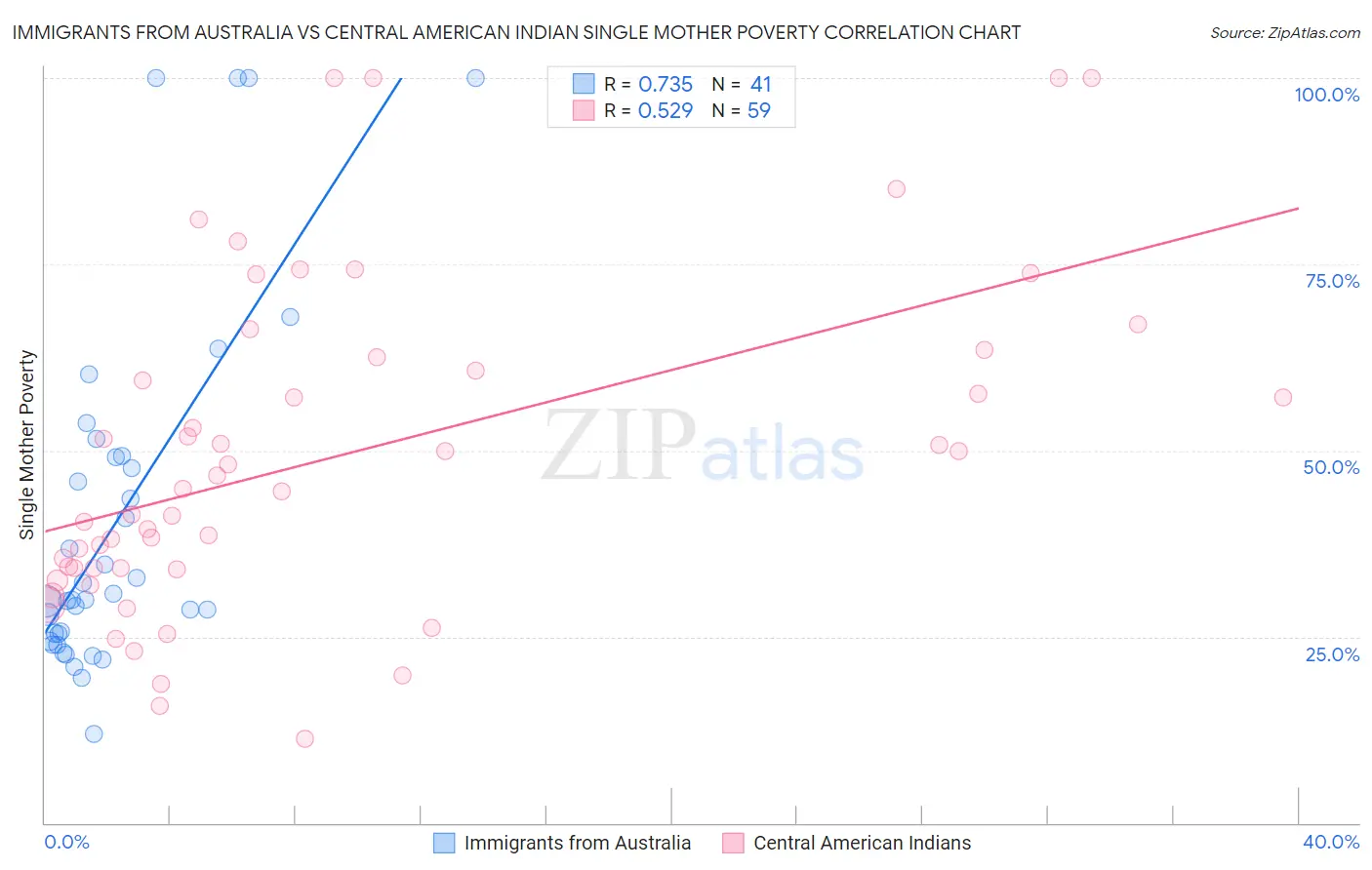 Immigrants from Australia vs Central American Indian Single Mother Poverty