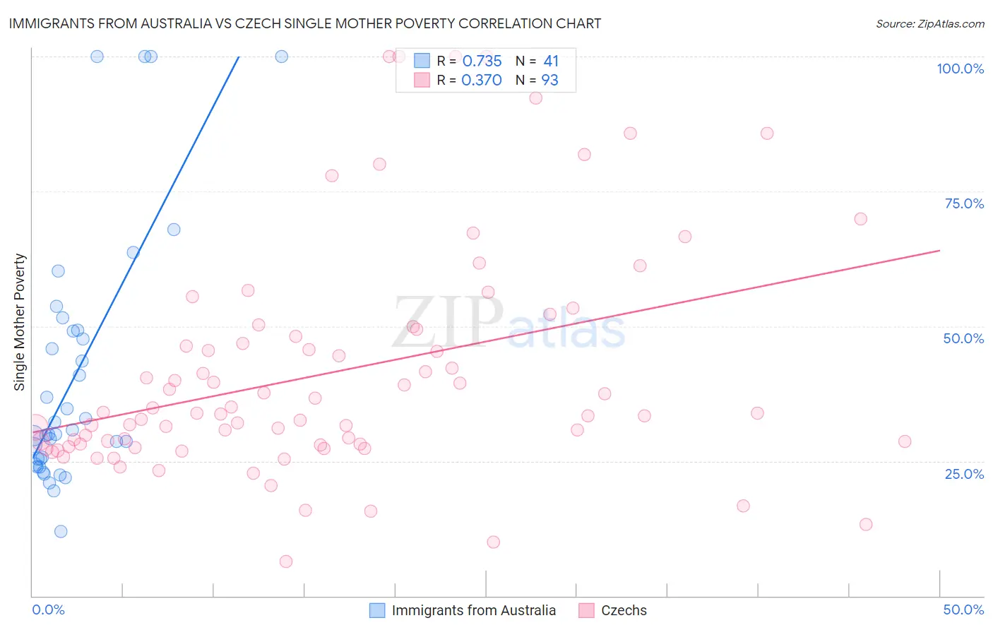 Immigrants from Australia vs Czech Single Mother Poverty