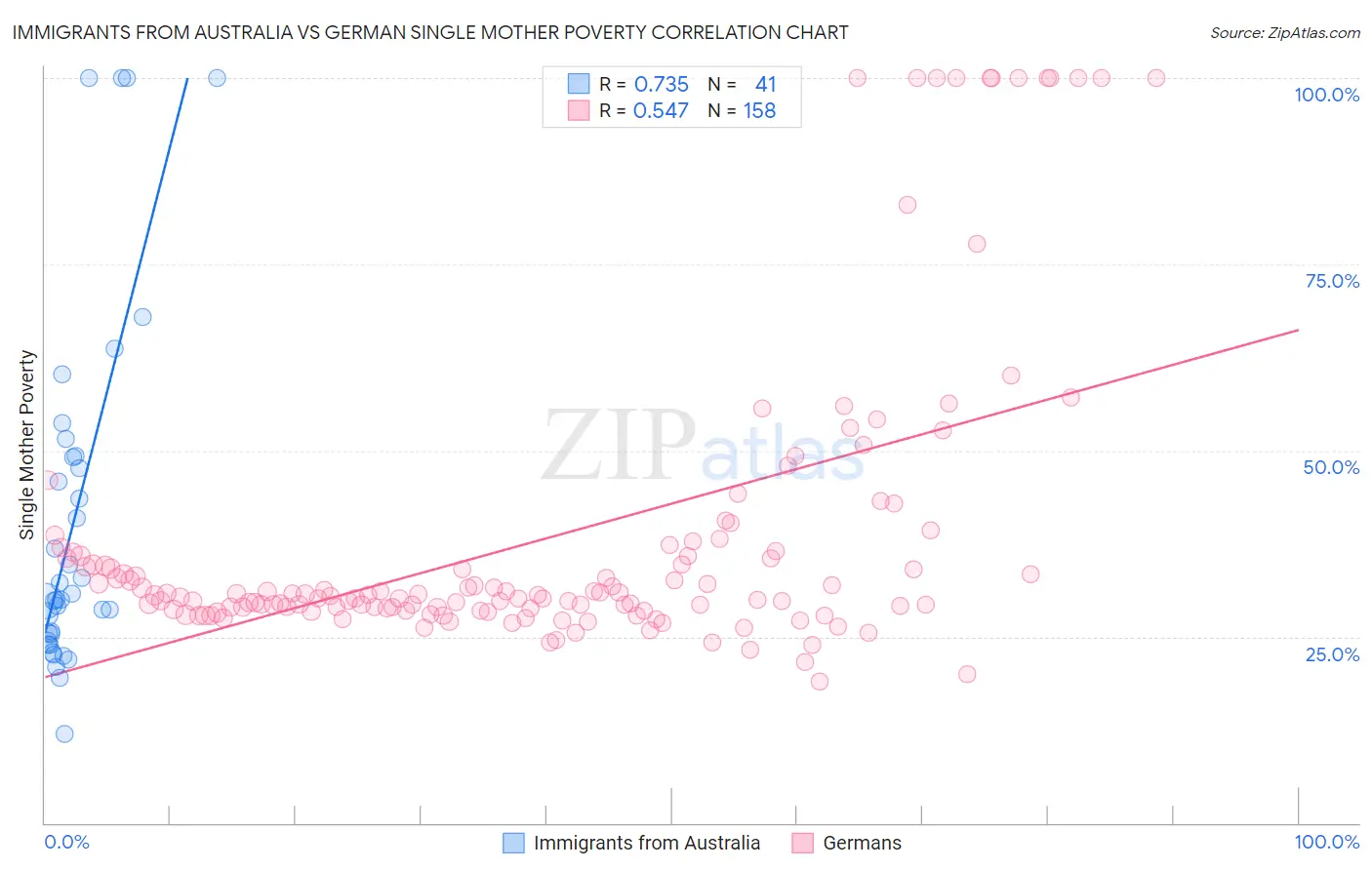 Immigrants from Australia vs German Single Mother Poverty