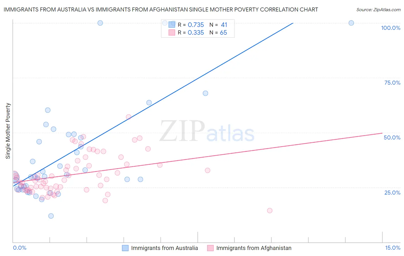 Immigrants from Australia vs Immigrants from Afghanistan Single Mother Poverty