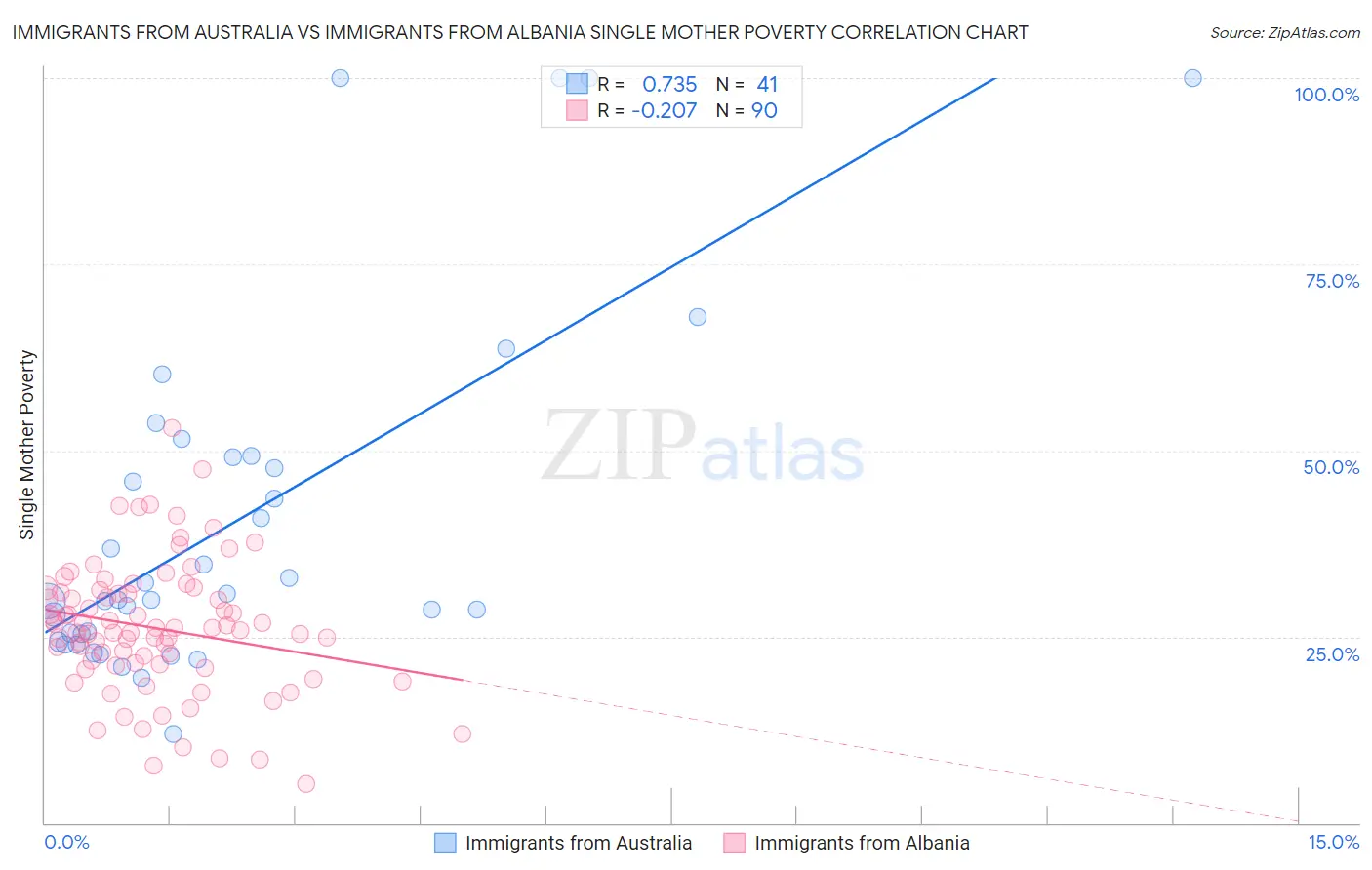 Immigrants from Australia vs Immigrants from Albania Single Mother Poverty