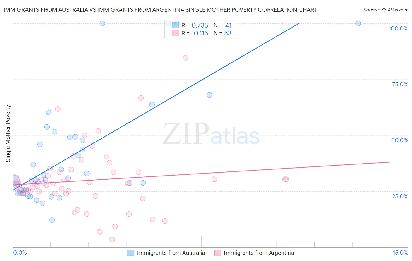 Immigrants from Australia vs Immigrants from Argentina Single Mother Poverty