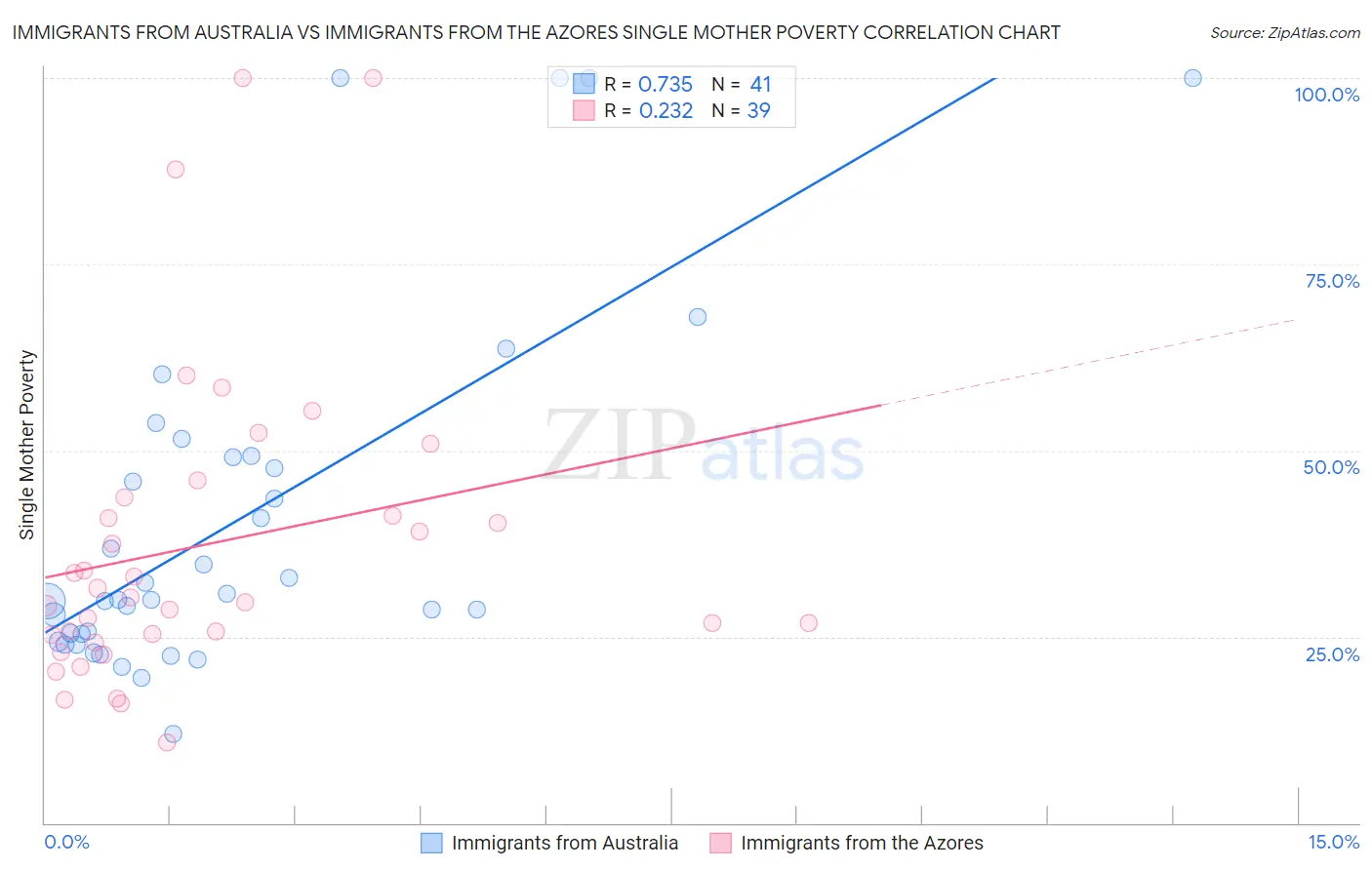 Immigrants from Australia vs Immigrants from the Azores Single Mother Poverty