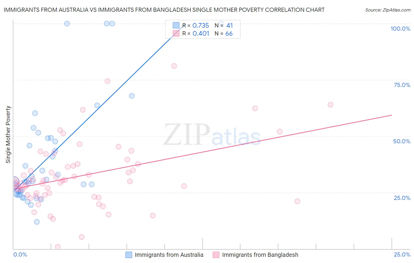 Immigrants from Australia vs Immigrants from Bangladesh Single Mother Poverty